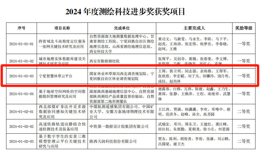 西北院荣获2024年度陕西省测绘地理信息科技进步一等奖2.png